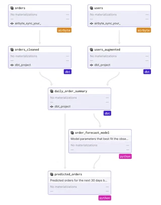 graph integrating airbyte, dbt and python code