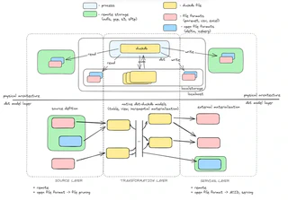 Stack layer overview