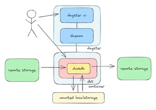 Simple architecture diagram depicting compute and storage segregation