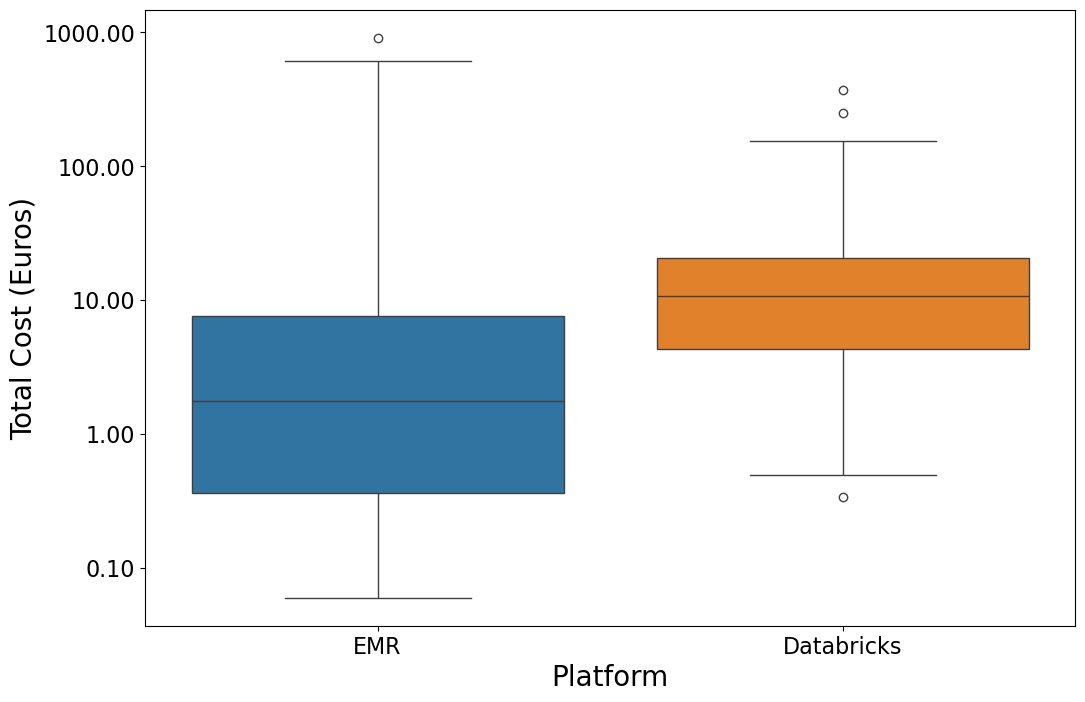 box plot showing significant difference in median with Databricks being more expensive