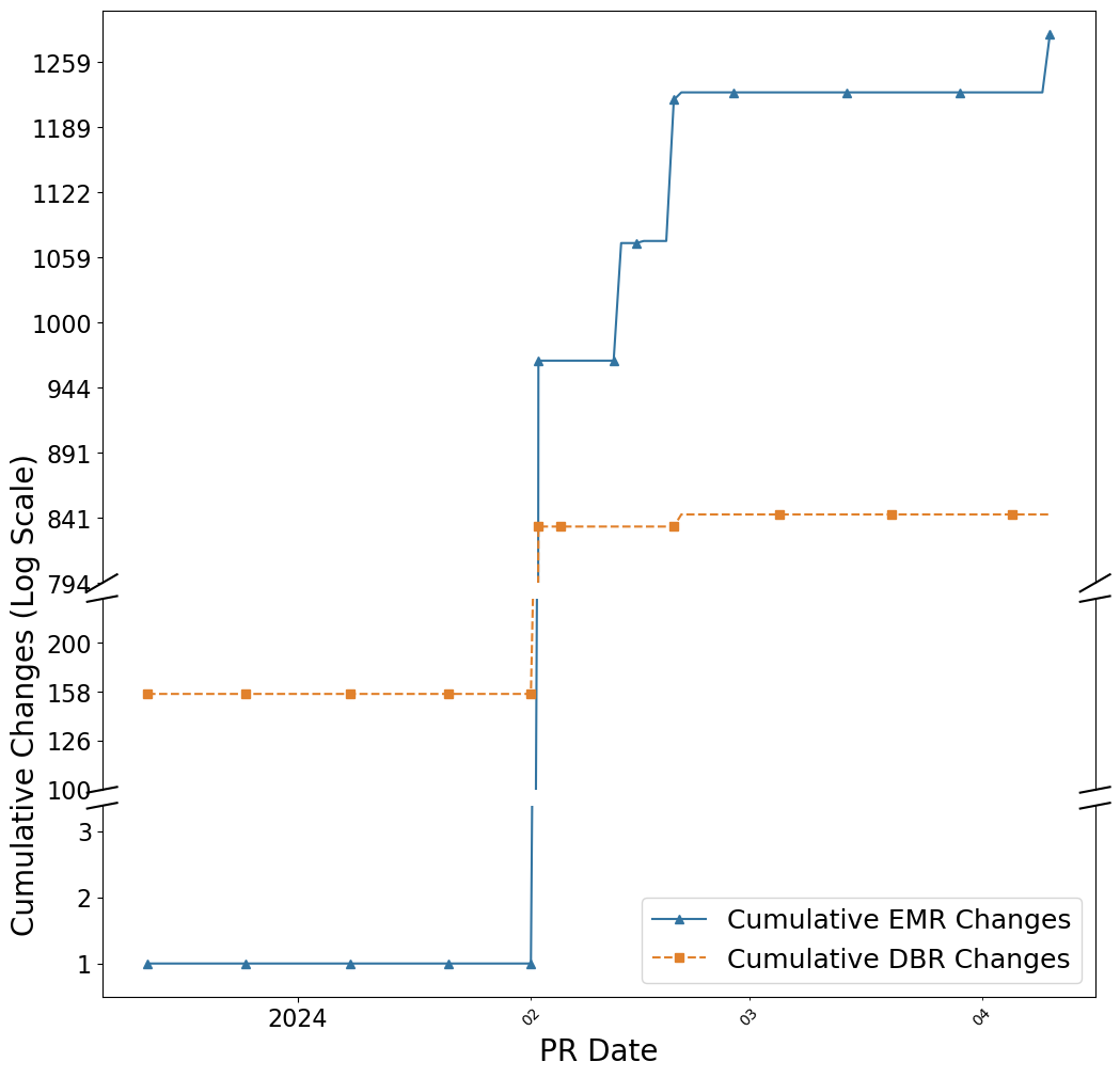 Line cart showing that EMR demanded more changes and more refinement than Databricks