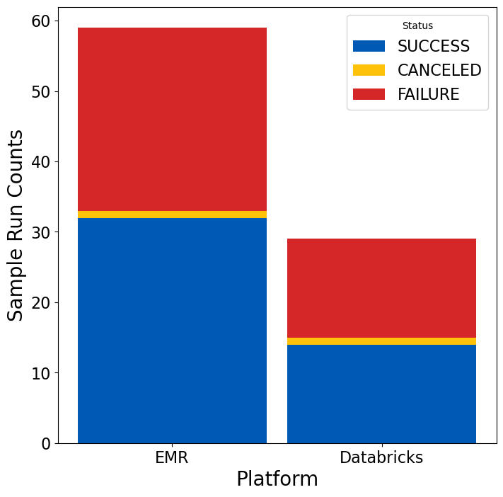Stack bar plot showing more successful and failed developing run for EMR