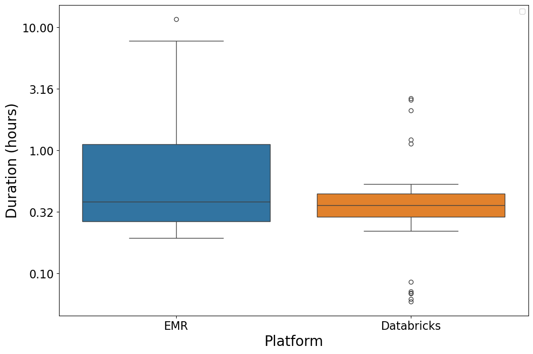 box plot showing significant difference in median with Databricks faster smaller