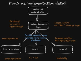 PaaS as implementation detail