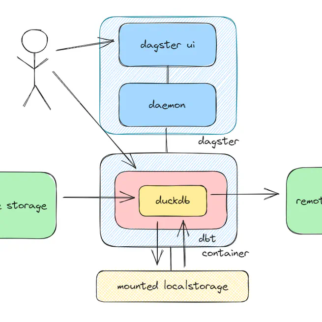Simple Sovereign Scalable Data Stack
