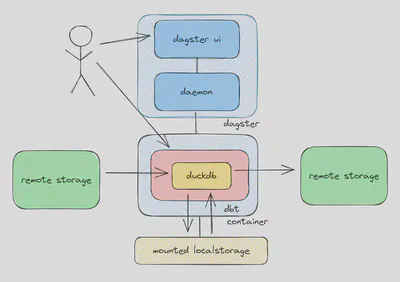 Simple architecture diagram depicting compute and storage segregation