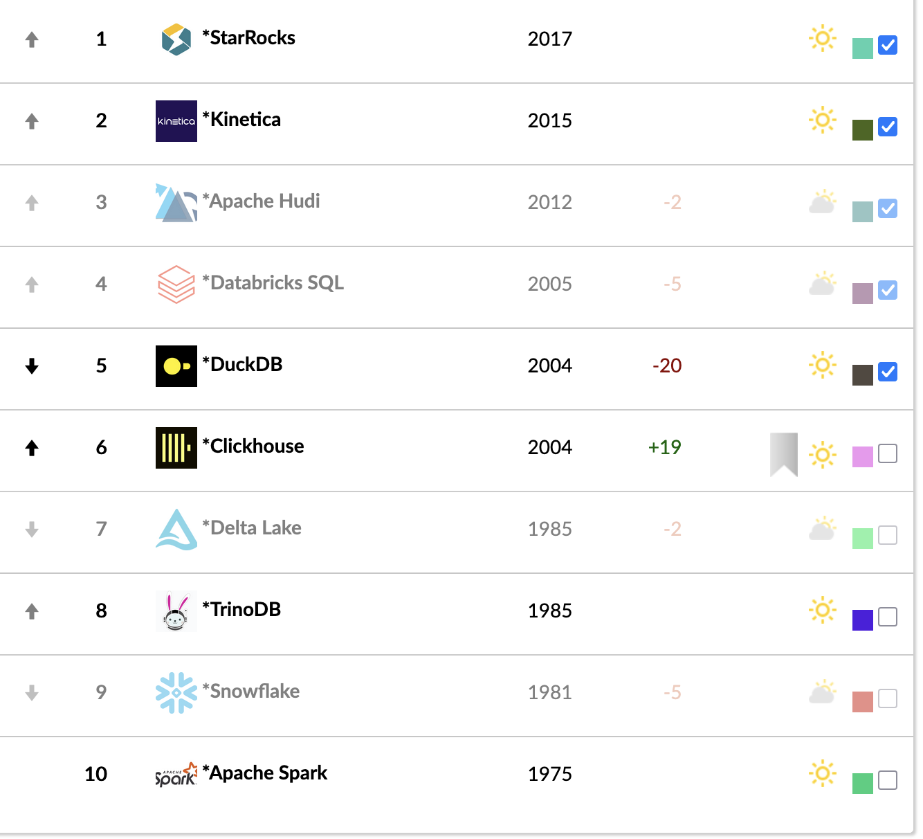 ELO Ranking for Analytics Engines | Georg Heiler